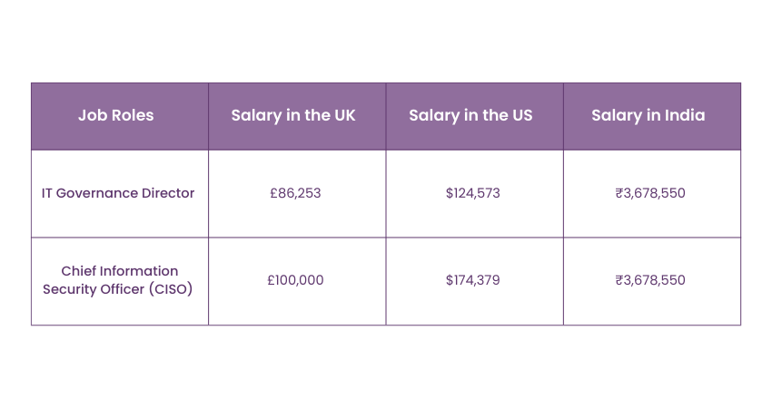 Compensation for Senior-level CGEIT Positions