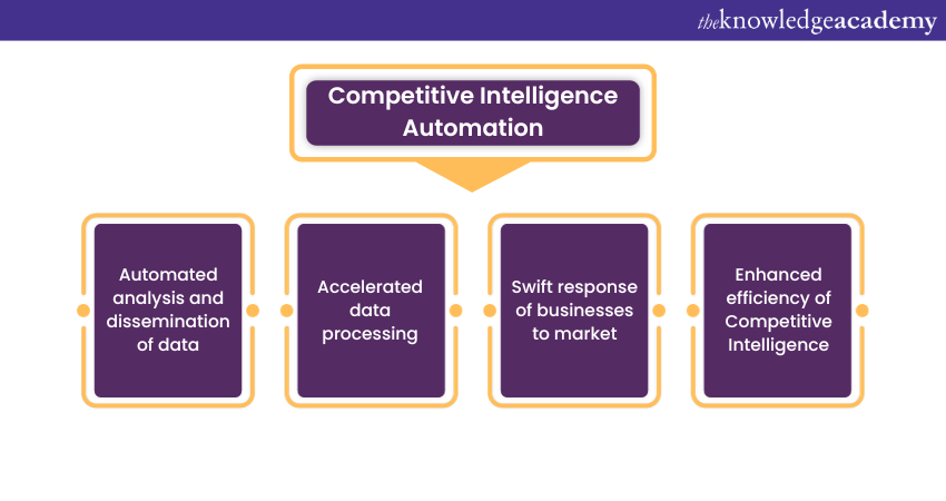 Competitive Intelligence automation