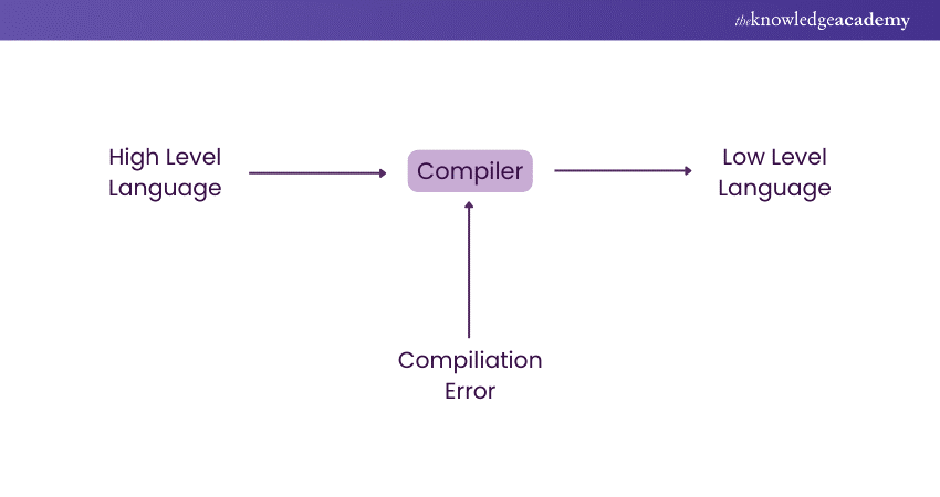 Compiler Design Process Flowchart