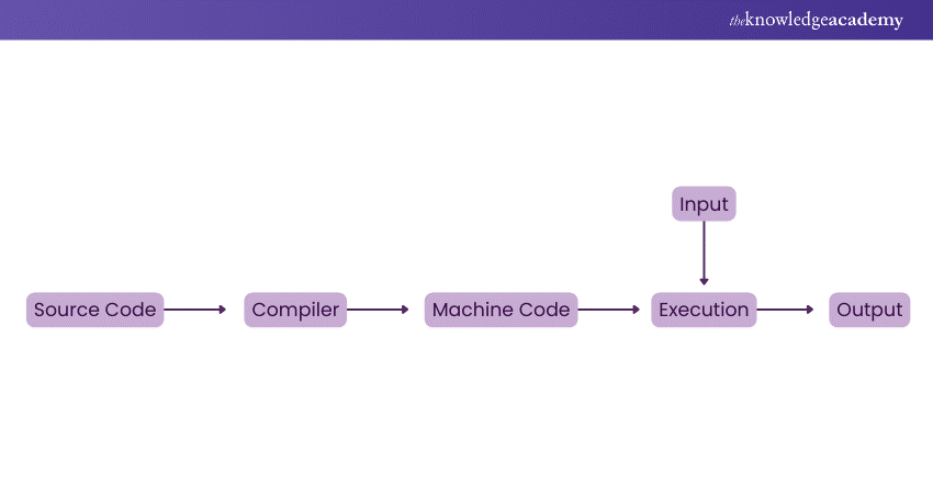 Compiler Design Process Flowchart 