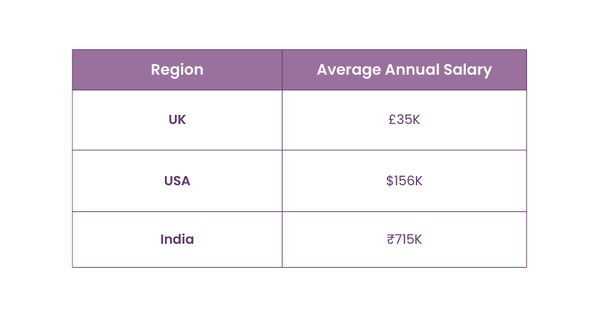 Compliance Officer Salary