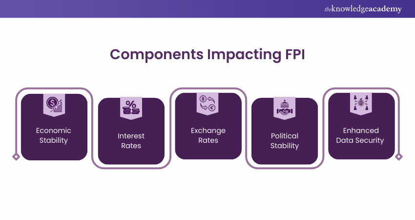 Components Impacting FPI