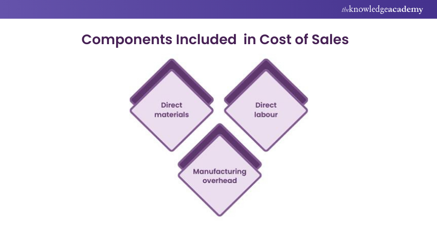 Components Included in Cost of Sales