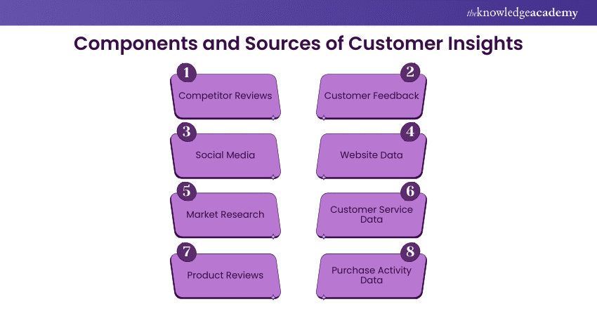 Components and Sources of Customer Insights