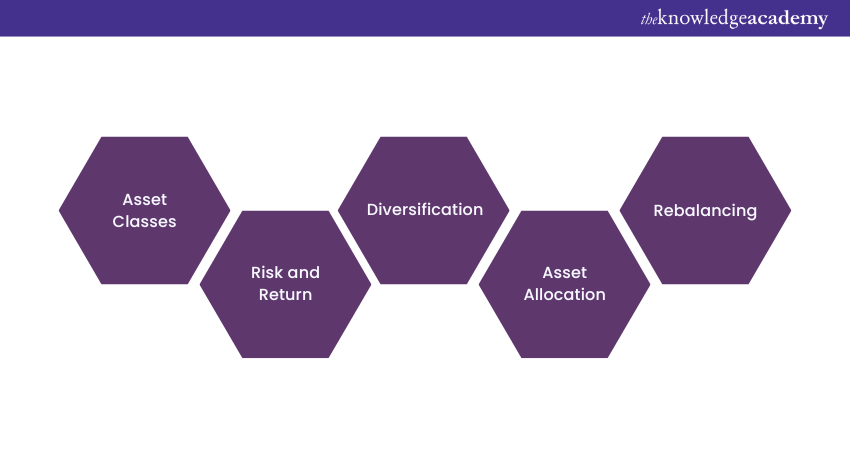 Components if a Portfolio