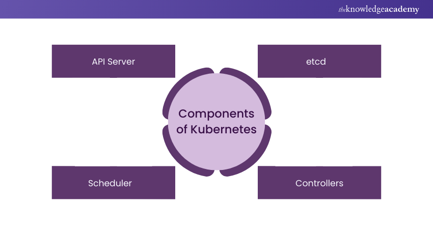 Components in Kubernetes