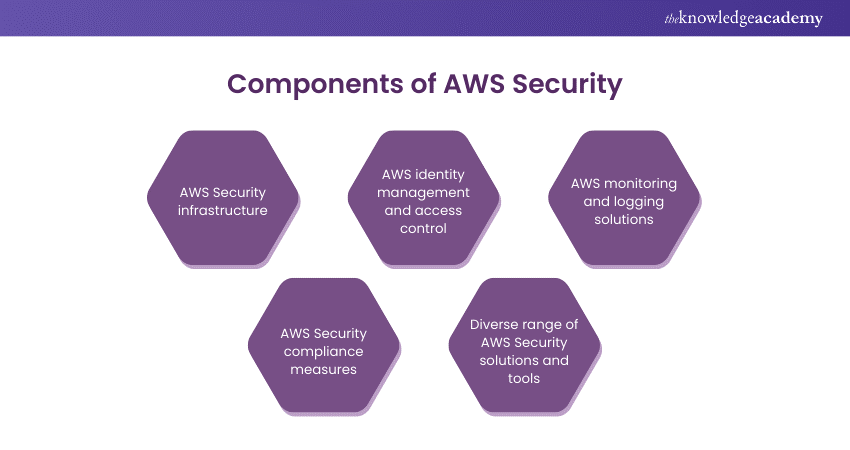 Components of AWS Security 