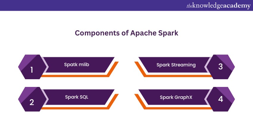 Components of Apache Spark