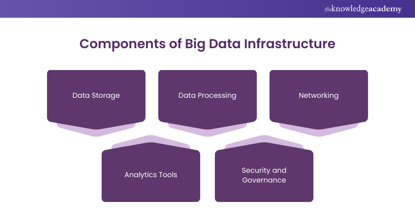 Components of Big Data Infrastructure