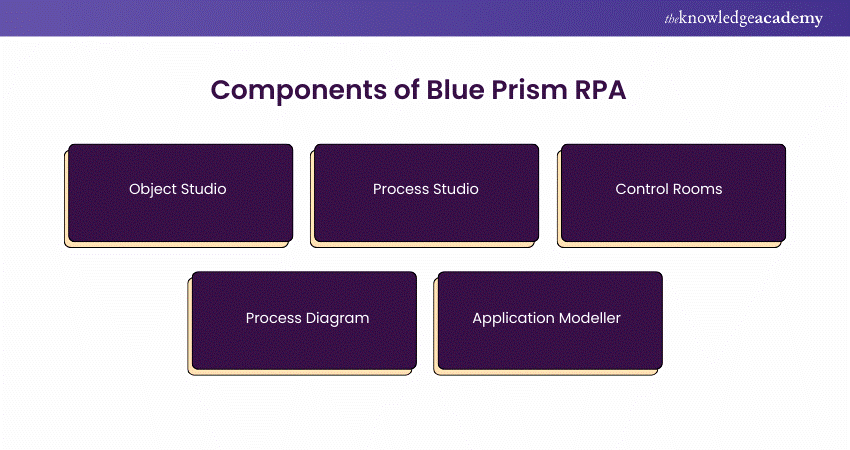 Components of Blue Prism RPA