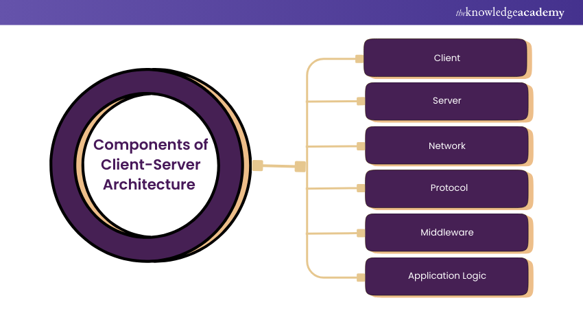 Components of Client-Server Architecture