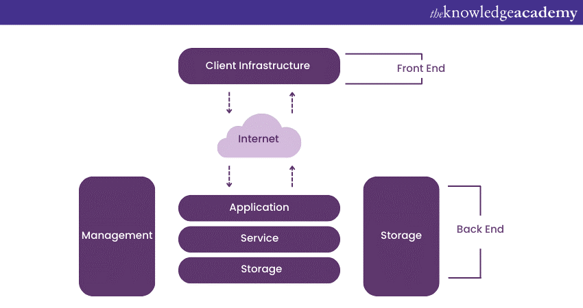 Components of Cloud Computing Architecture 