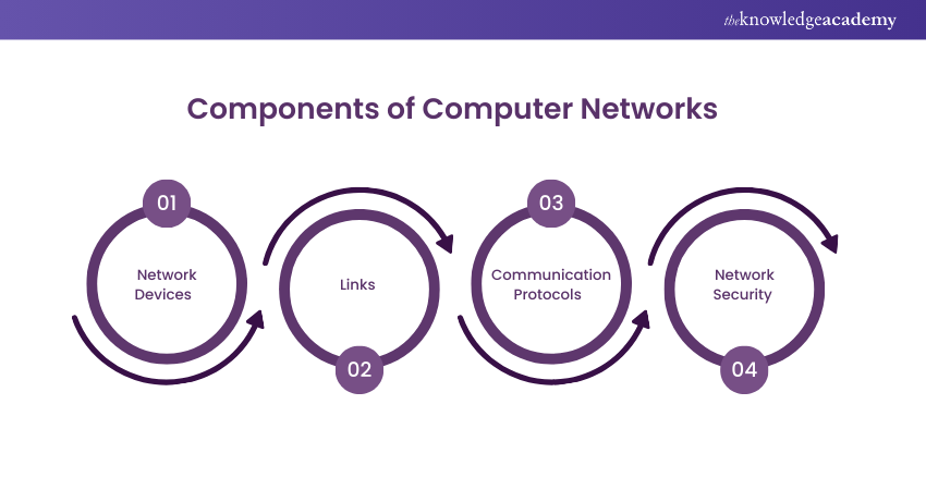 Components of Computer Networks