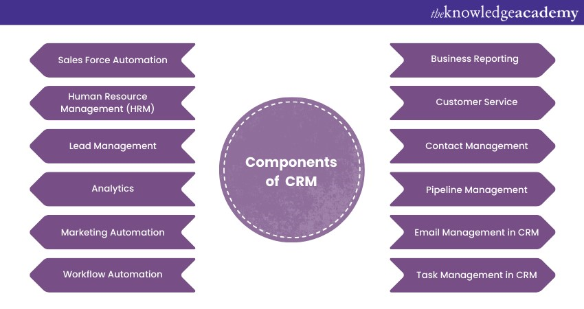 Components of Customer Relationship Management (CRM) system 