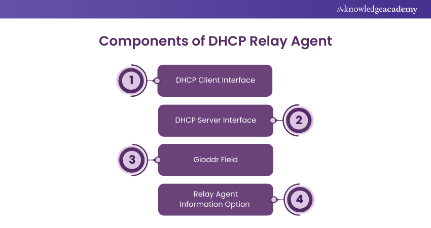 Components of DHCP Relay Agent