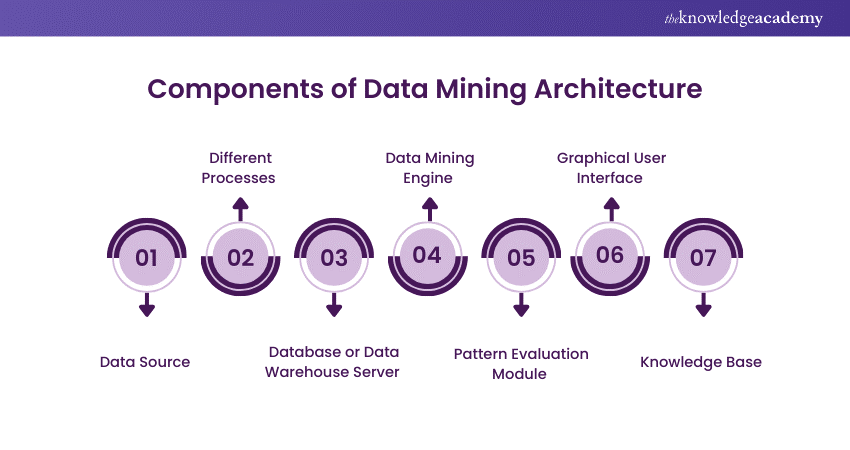 Components of Data Mining Architecture 