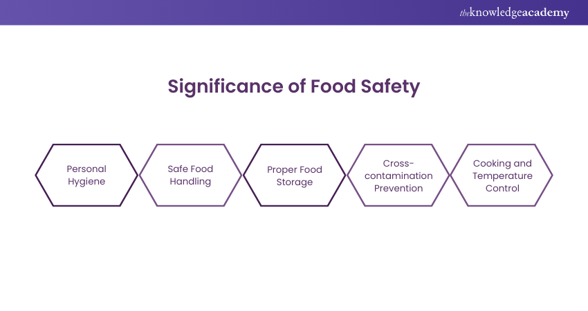 Components of Food Safety