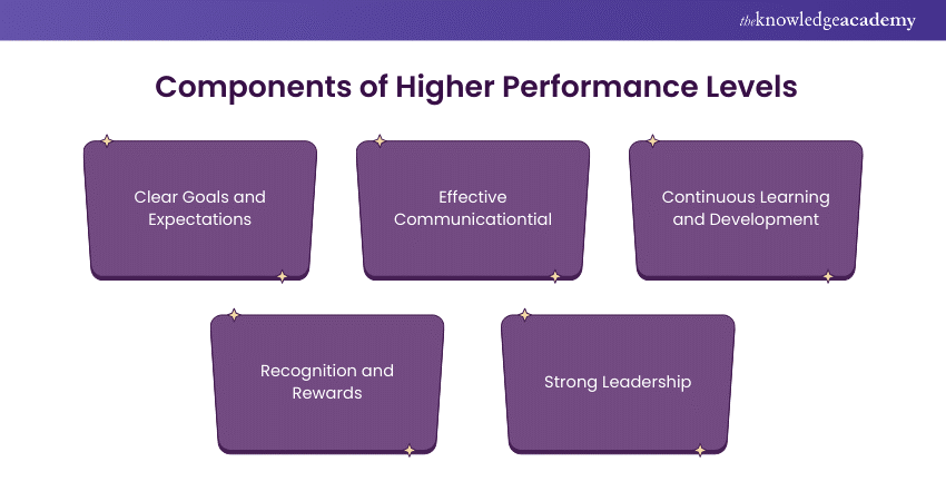 Components of Higher Performance Levels