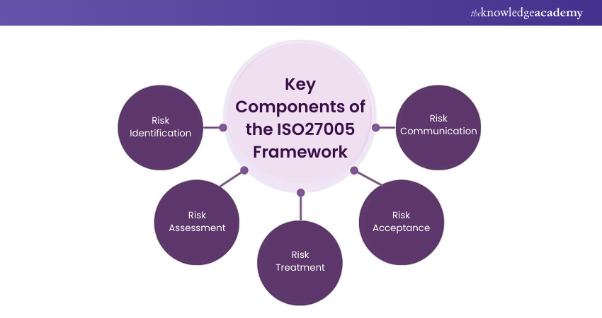 Components of ISO 27005 Framework