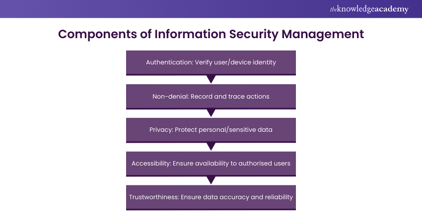Components of Information Security Management