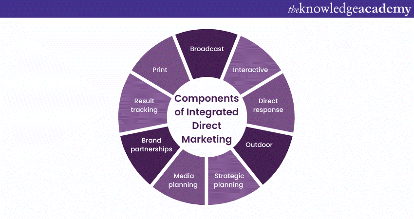 Components of Integrated Direct Marketing 