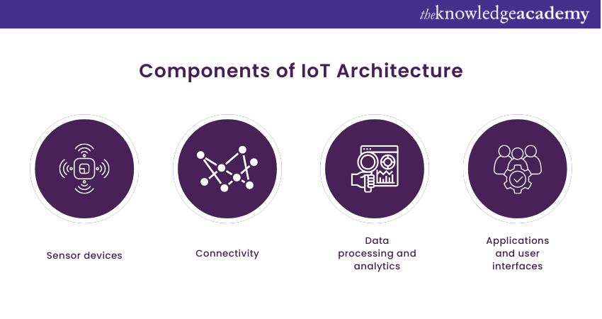 Components of IoT Architecture