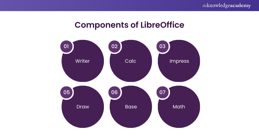 Components of LibreOffice