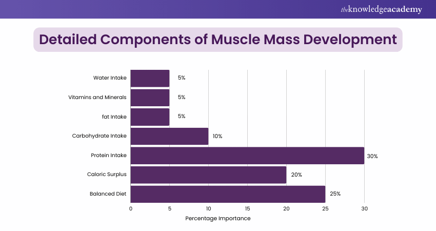 Components of Muscle Mass Development
