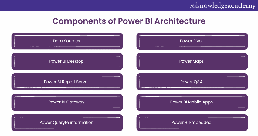 Components of Power BI Architecture