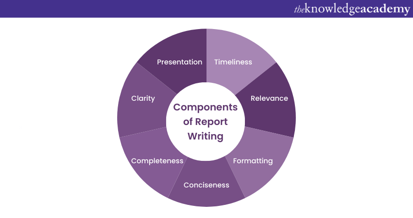 Explaining the Crucial Components of Effective Report Writing