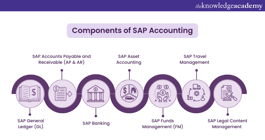 Components of SAP Accounting