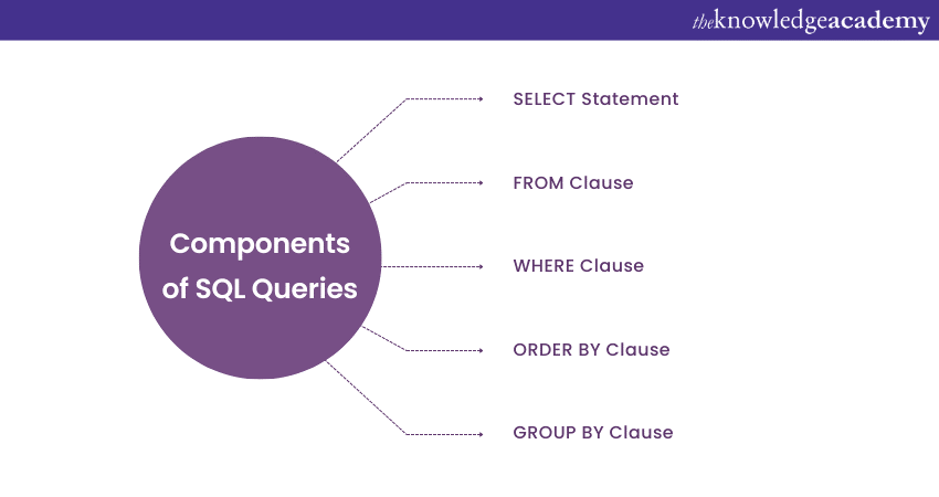Components of SQL Queries