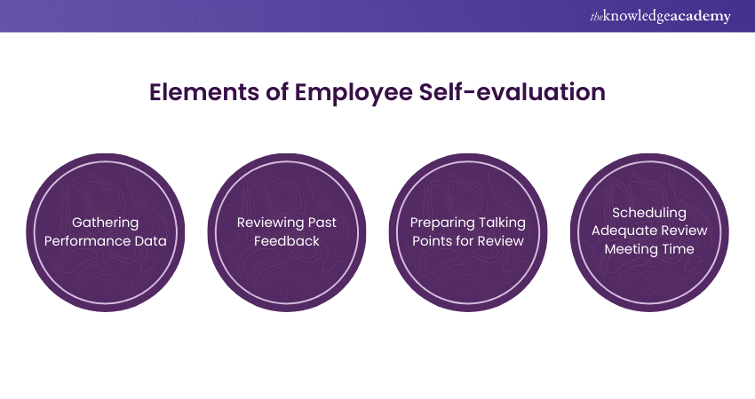 Components of Self-evaluations