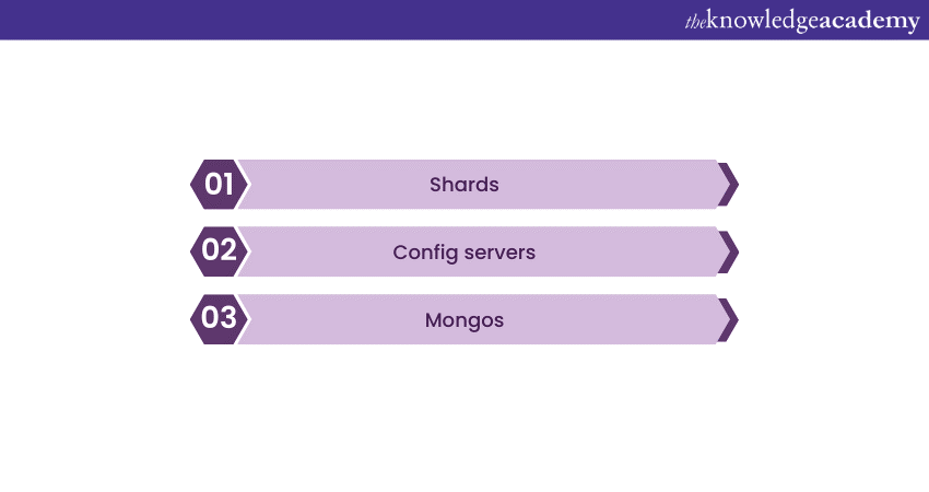 Components of Sharding in MongoDB