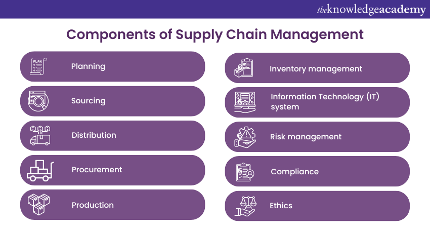 Components Of Supply Chain Management: A Full Explanation