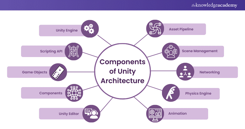 Components of Unity Architecture