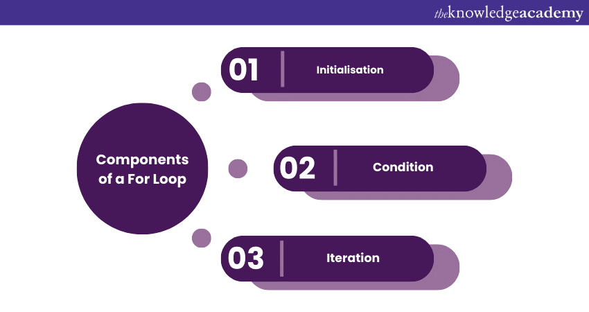 Components of a For Loop