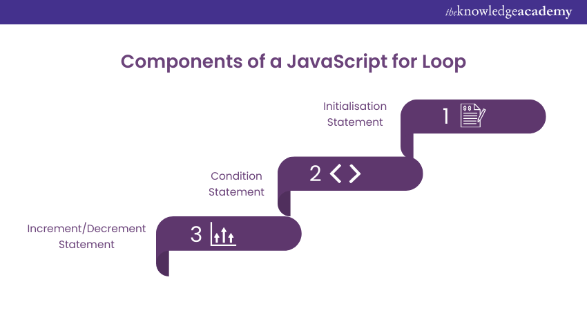 Components of a JavaScript for Loop