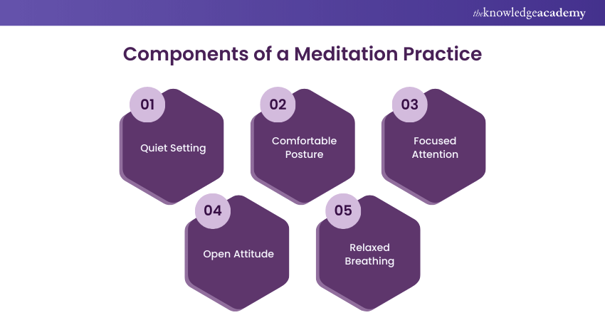 Components of a Meditation practice