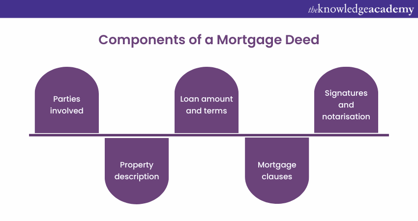 Components of a Mortgage Deed 