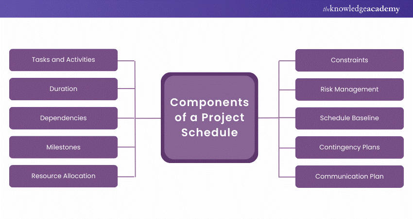 Components of a Project Schedule