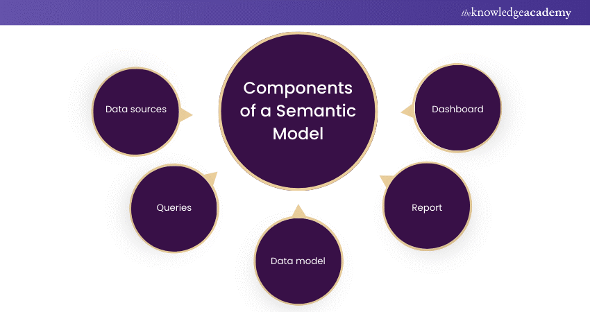 Components of a Semantic Model 