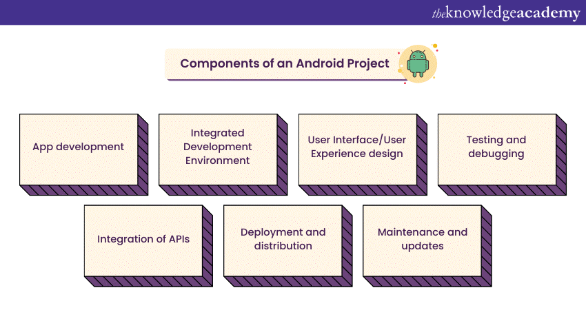 Components of an Android Project