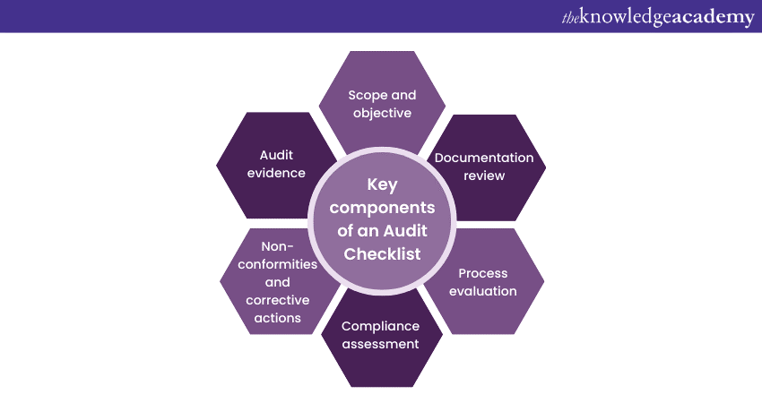 Components of an ISO 9001 Audit Checklist