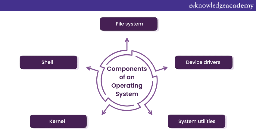 Components of an Operating System