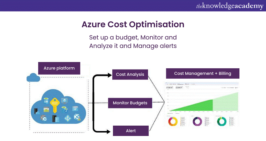 Comprehending Azure Cost Optimisation