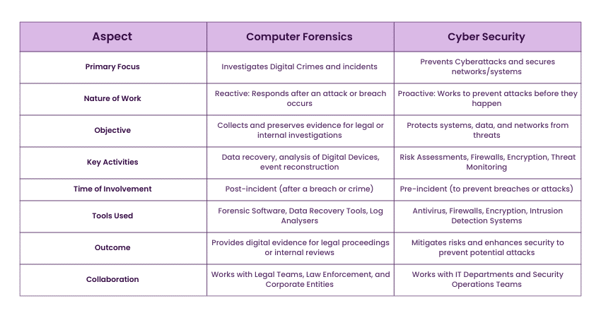 Computer Forensics vs Cyber Security