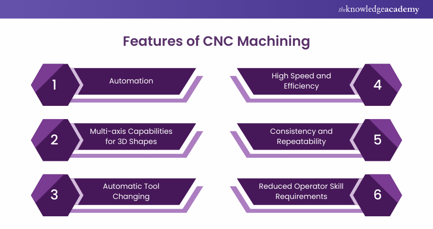 Computer Numerical Control (CNC) Machining Features