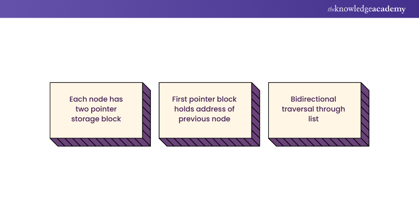 Concept of a doubly-linked list