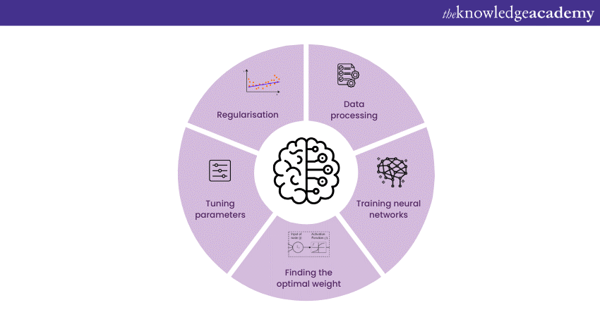 Concepts in Deep Learning